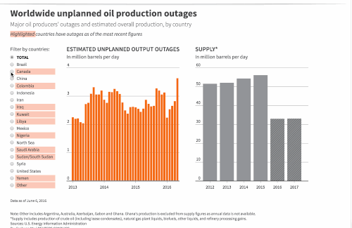 oiloutage